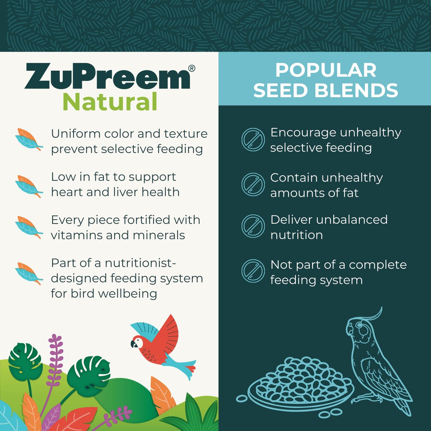 ZuPreem Natural Pellets Bird Food for Medium Birds, 2.5 lb (Pack of 2) - Daily Nutrition, Made in USA for Cockatiels, Quakers, Lovebirds, Small Conures